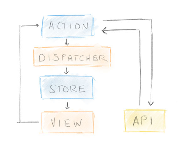 Flux design pattern