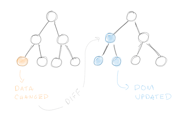 React.js diff model