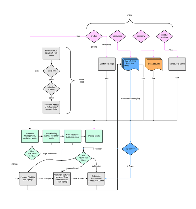 Marketing site flowchart