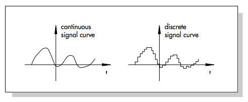 Illustration of the difference between an analog and digital signal