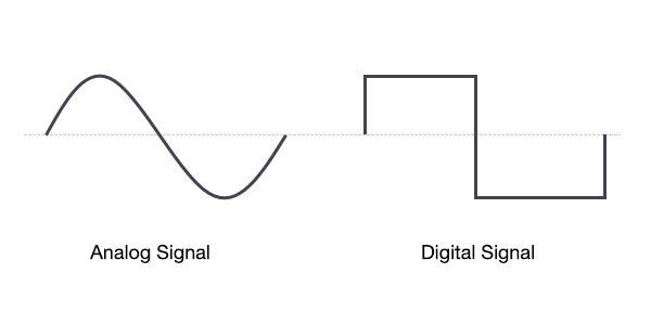 Illustration of the difference between an analog and digital signal