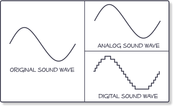 Illustration of the difference between an analog and digital wave