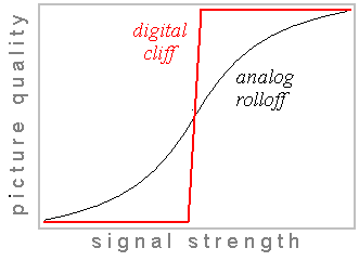 Depiction of digital cliff in wave form