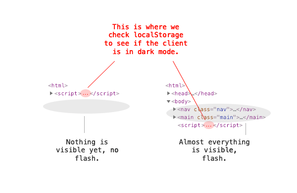 Illustration of how placement of script tag in DOM matters