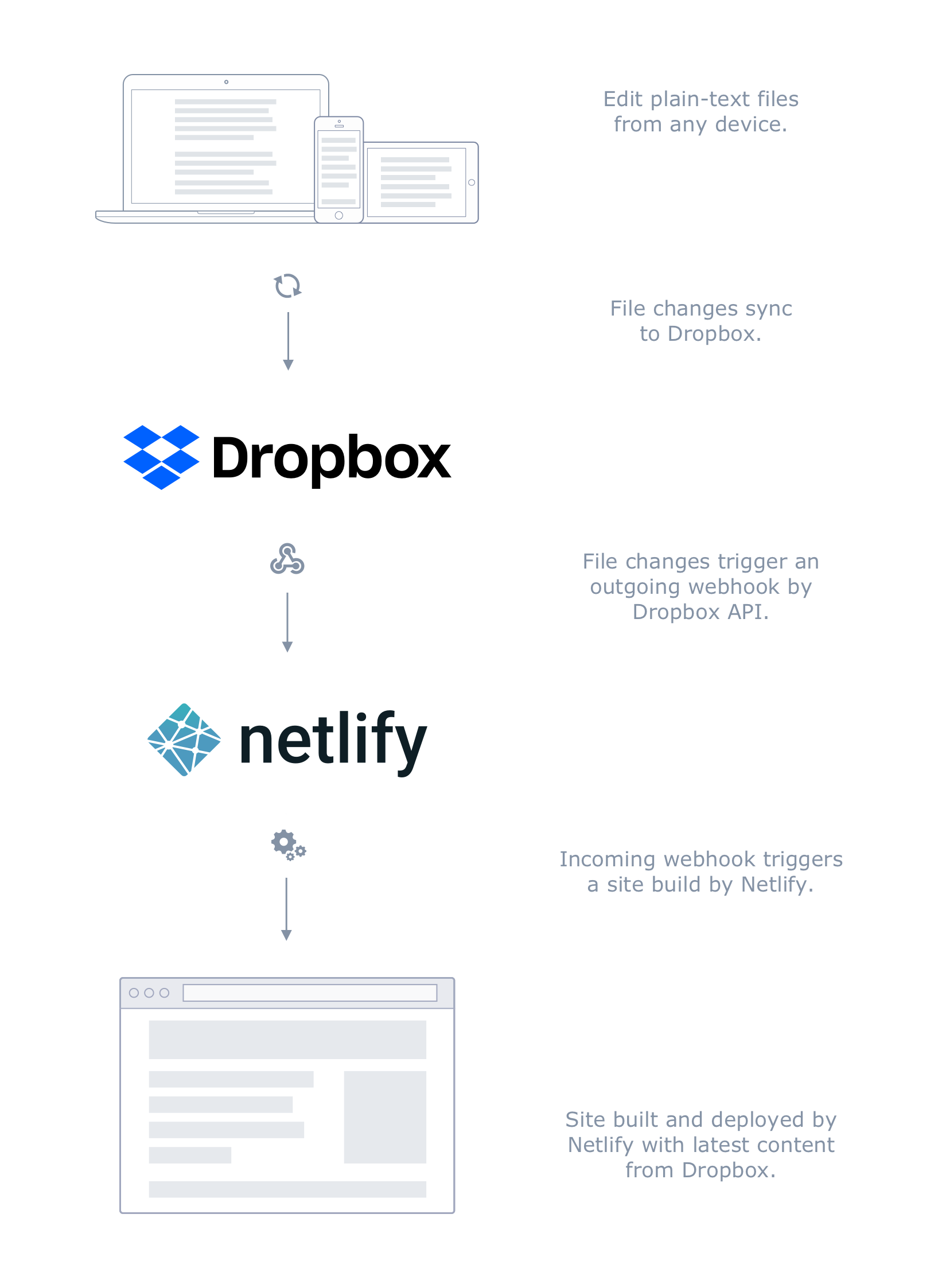 Explanatory illustration of Netlibox process