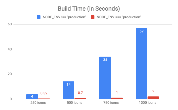 Chart comparing the build times when NODE_ENV was "production" and when it was not "production"