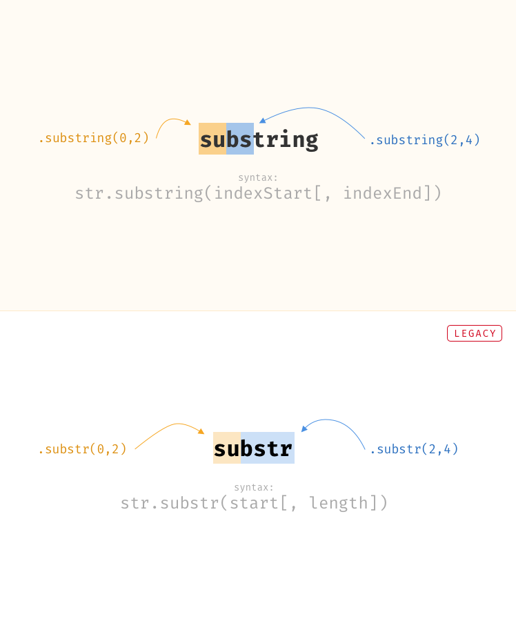 The Difference Between Substring And Substr In Javascript Jim Nielsen S Blog