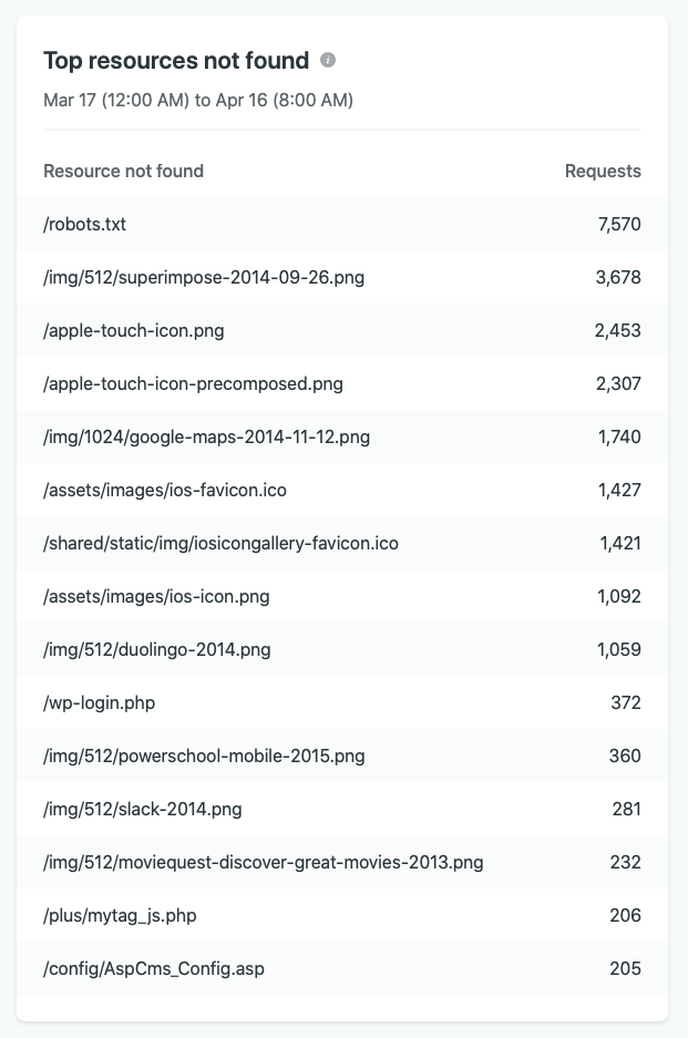 Screenshot “Resources Not Found” within Netlify Analytics.