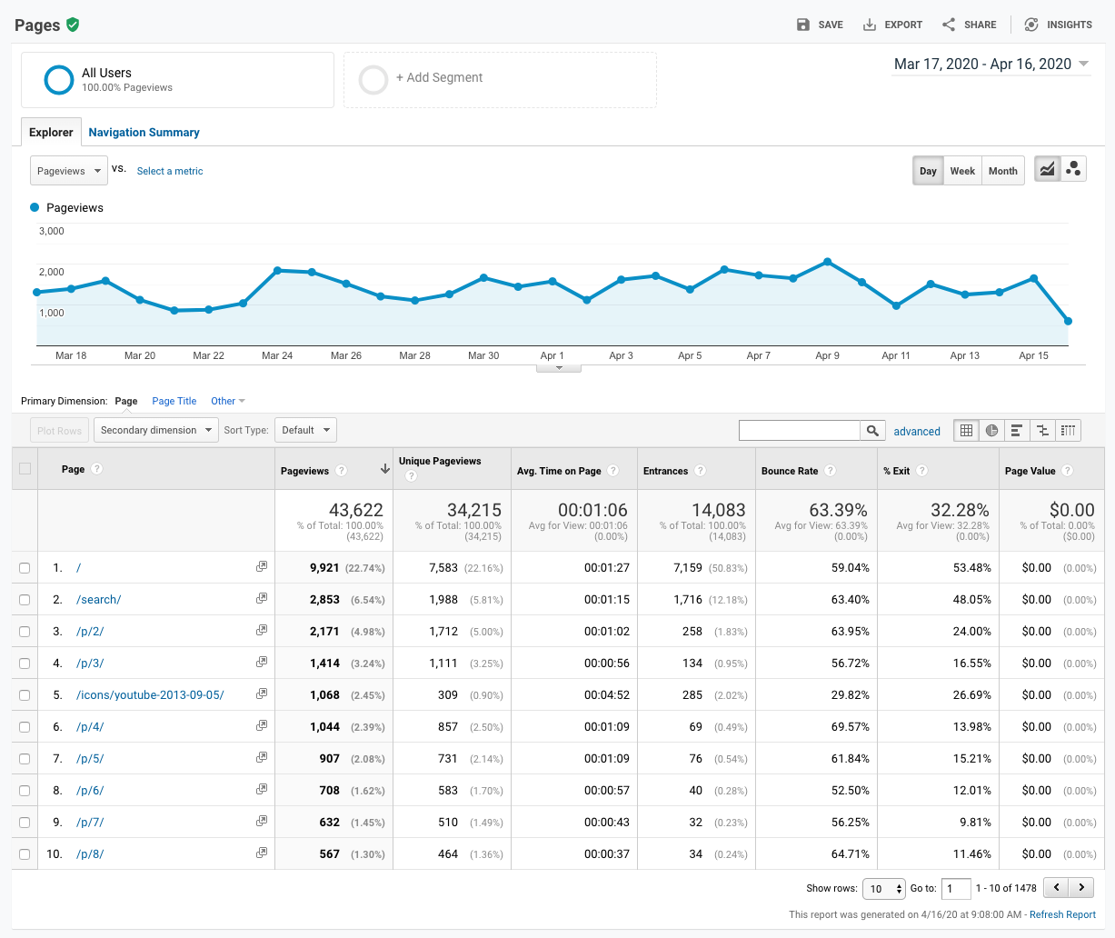 Screenshot of the “Top Pages” panel in Google Analytics.