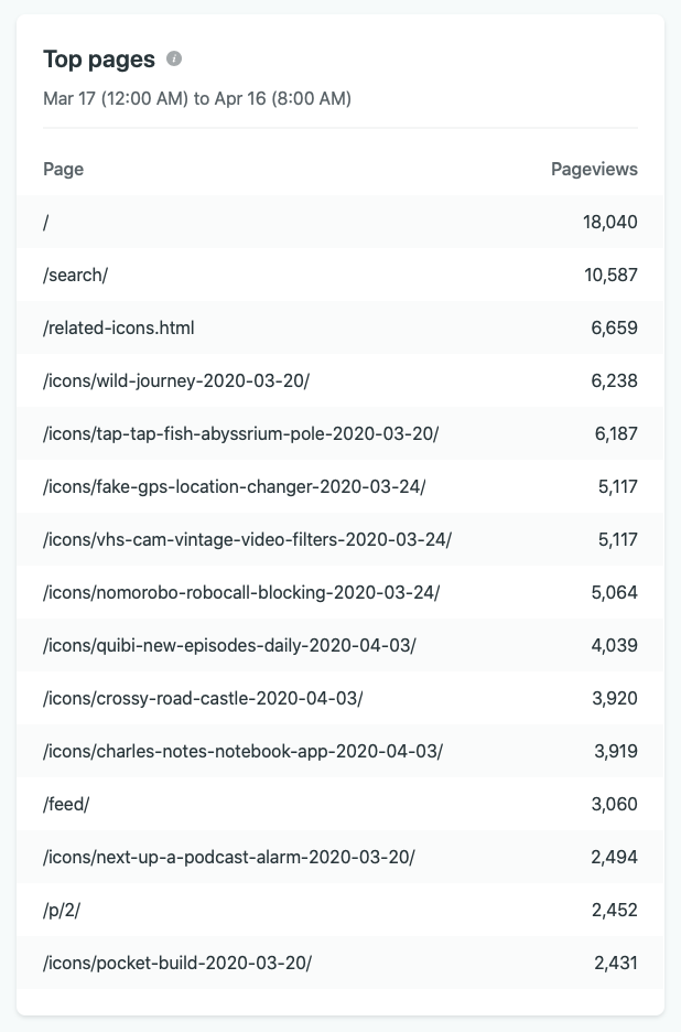 Screenshot of the “Top Pages” panel in Netlify Analytics.