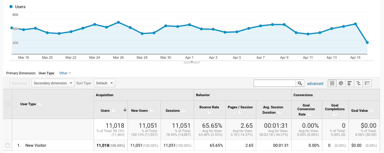 Screenshot “New Visotors” in Google Analytics.