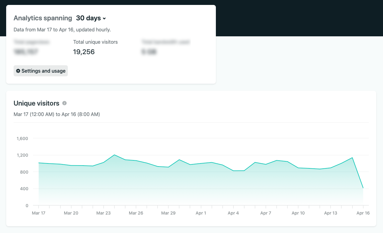 Screenshot of the “Unique Visitors” panel in Netlify Analytics.