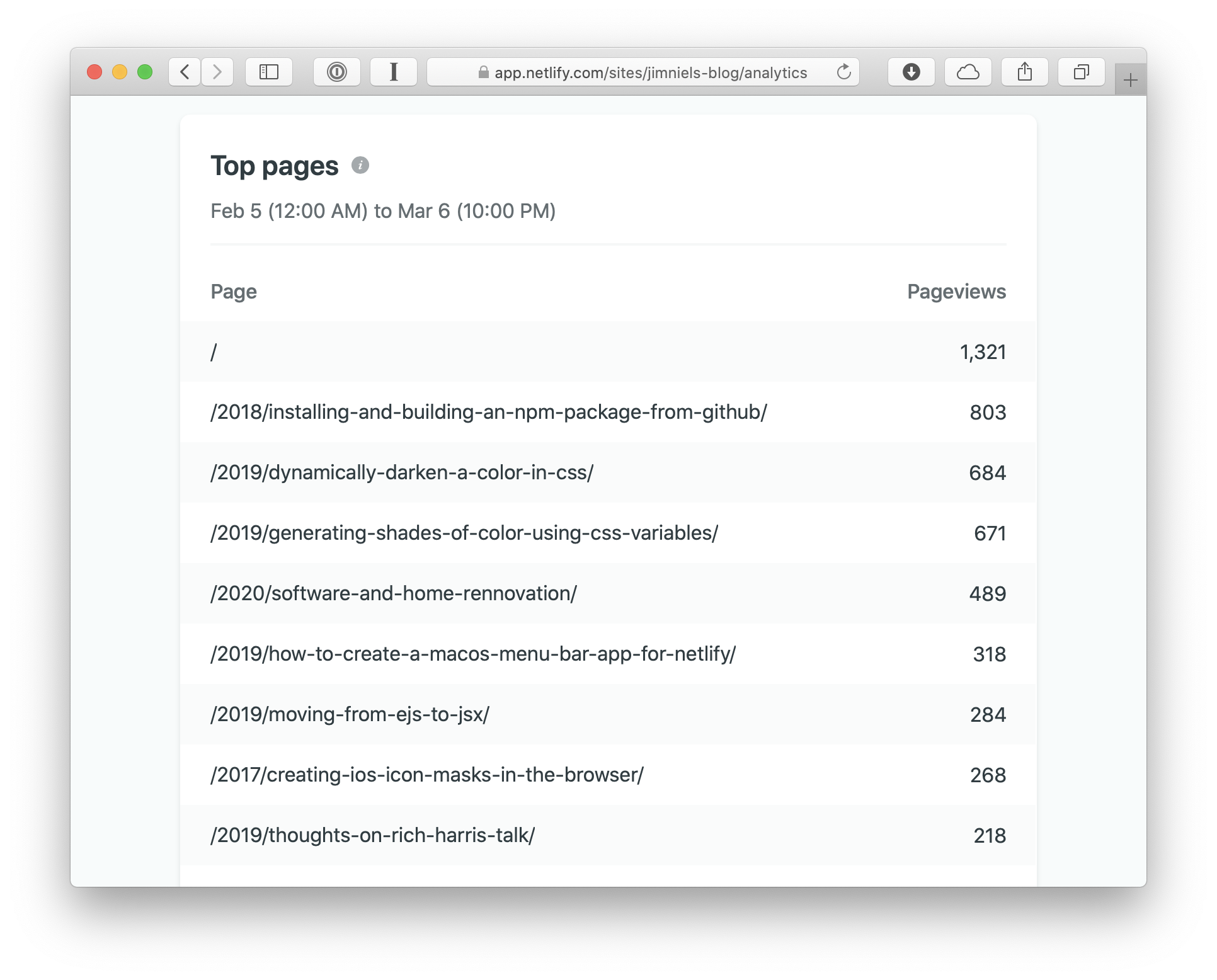 Screenshot of the “Top Pages” section in Netlify Analytics