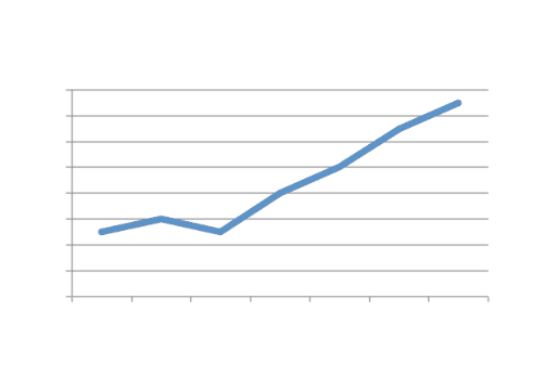 A line graph going up and to the right but representing no particular pieces of data.