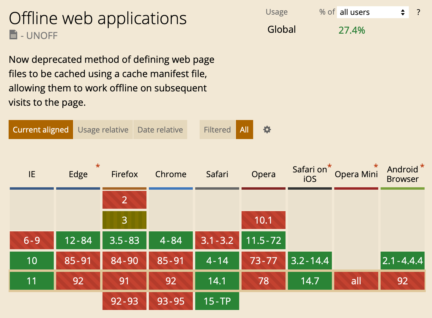 Screenshot of caniuse.com showing deprecated support for the appcache API.