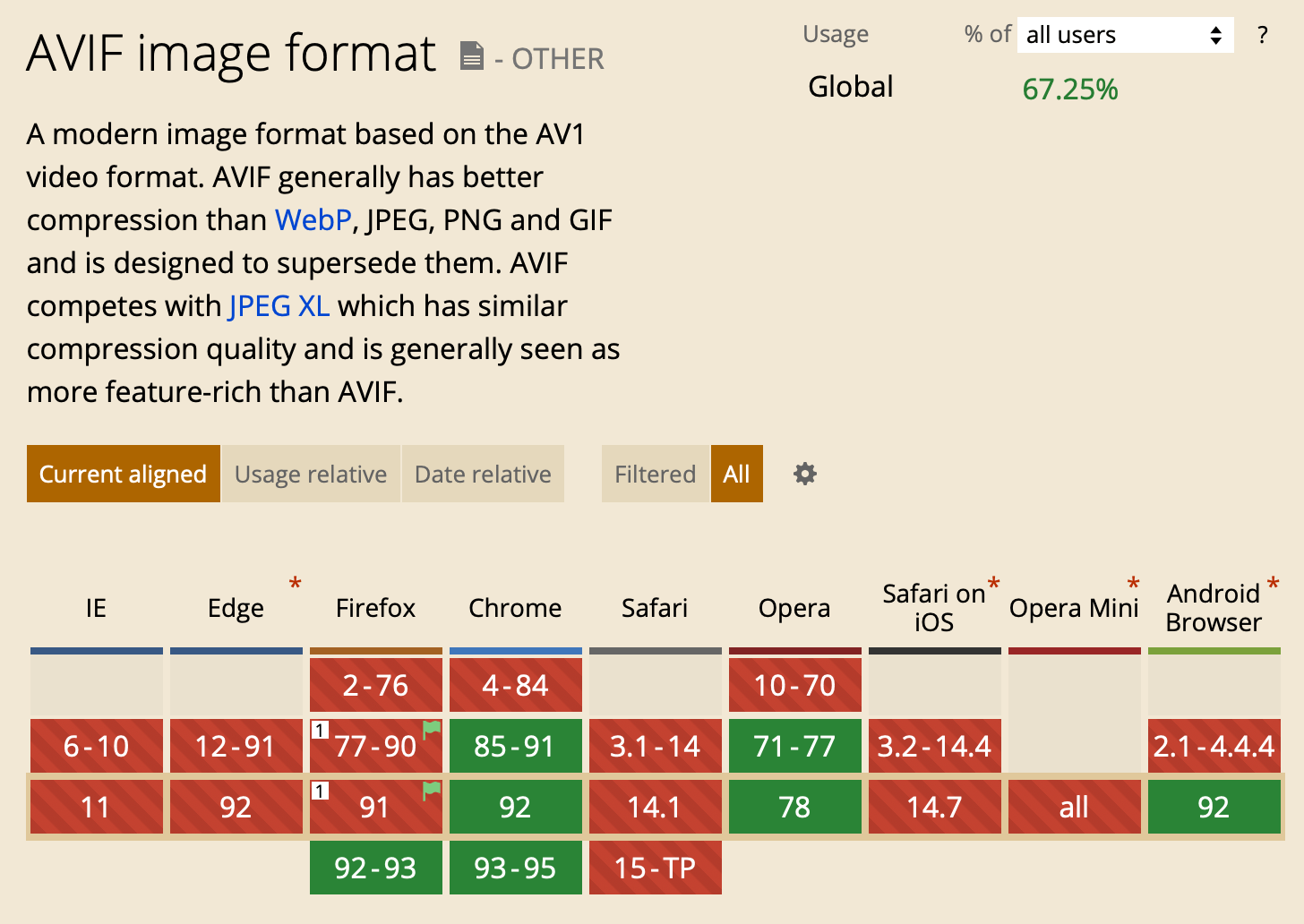 Screenshot of caniuse.com of the .avif file format, showing mixed browser support.