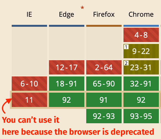 Screenshot of caniuse.com where a specific browser API shows no support in IE11.