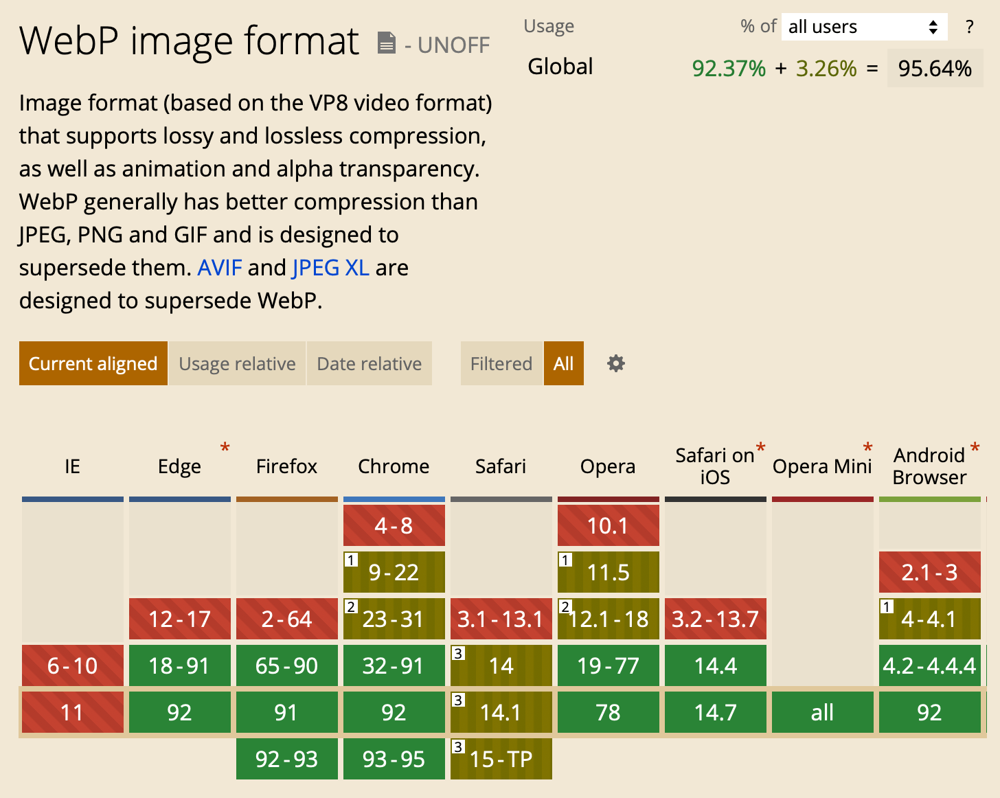 Screenshot of caniuse.com of the .webp file format, showing broad support across evergreen browsers.