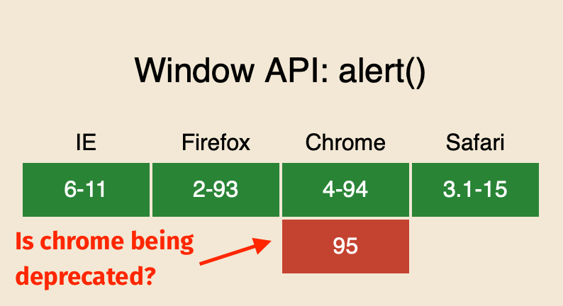 Screenshot from canistilluse.com where a browser API goes from green (supported) to red (unsupported).