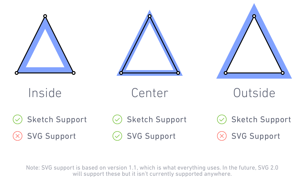 Screenshot depicting inner, outer, and centered border positioning for vector strokes along with support for each by Sketch and the SVG spec.