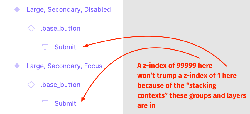 Screenshot of the layers panel in Figma showing how a grouped set of layers visually below another would not appear above anything stacked above it, regardless of any z-index value.