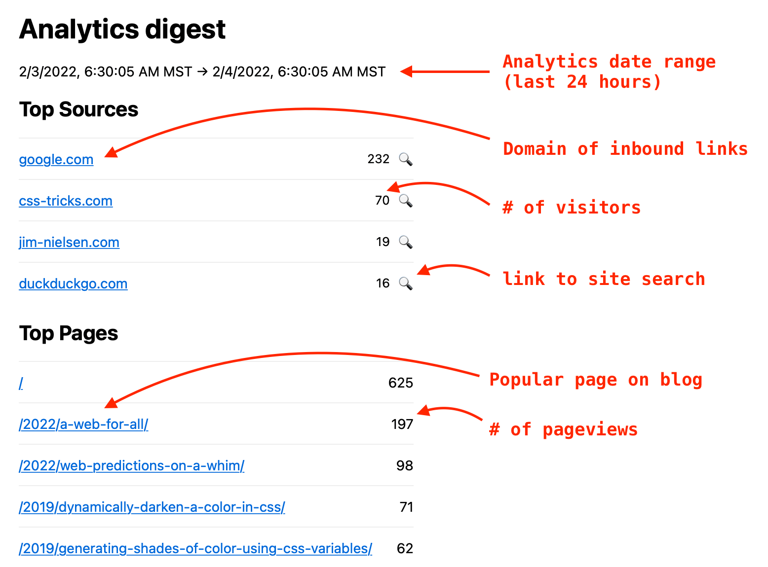 Screenshot of my analytics email digest with a breakdown of each individual piece of the design, like the analytics date range, popular domains of inbound links, the number of pageviews, and a link to Google site search.