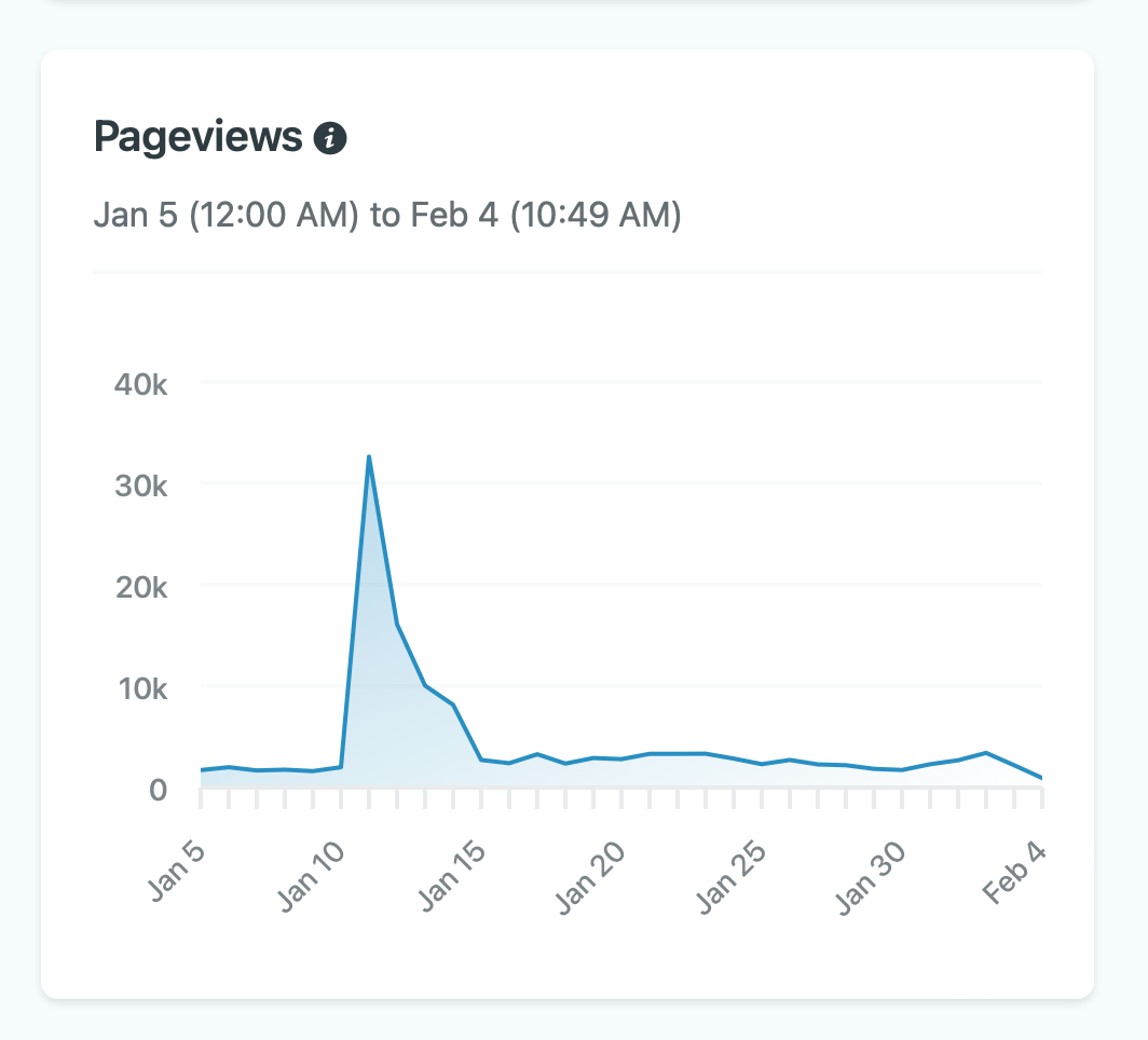 Screenshot of the 'Pageviews' widget on the Netlify analytics dashboard showing a huge spike in traffic.