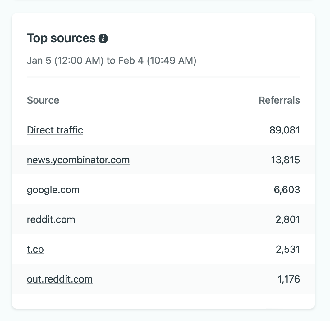 Screenshot of the 'Top sources' widget of Netlify Analytics showing news.ycombinator.com as a large source of inbound traffic.