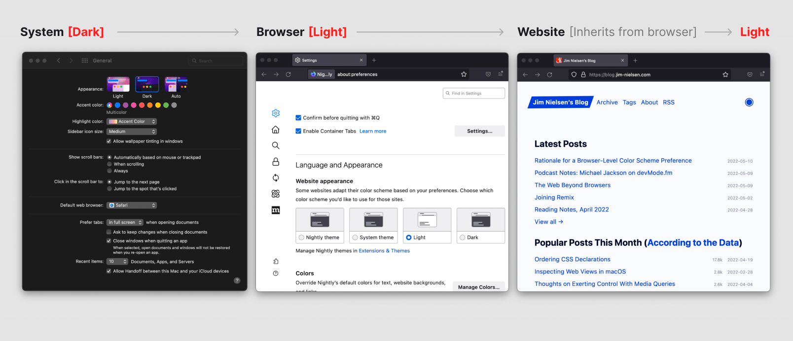 Screenshot of the system preferences in macOS showing an appearance preference of 'dark', Firefox settings showing a preference of 'light', and a website shown in 'light' mode because it inherits from the browser, which overrides the  system.