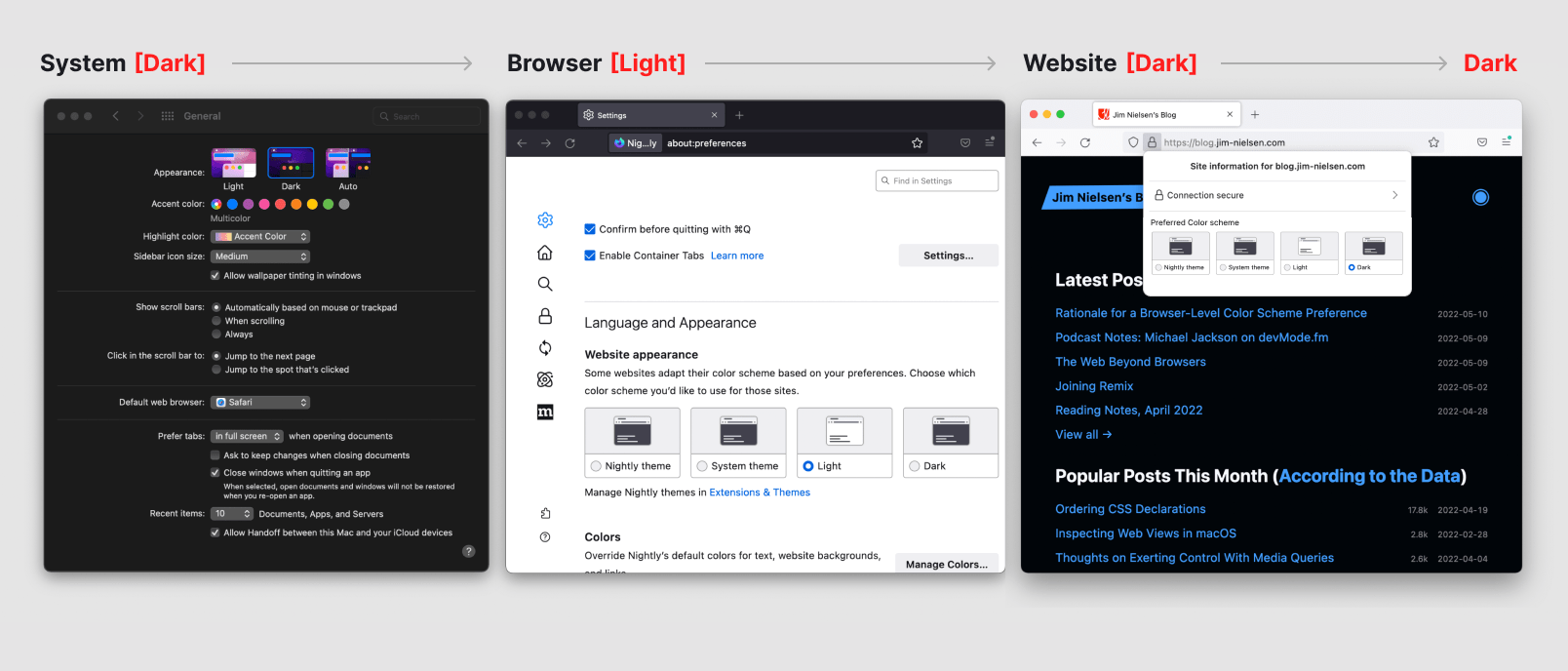 Screenshot of the system preferences in macOS showing an appearance preference of 'dark', Firefox settings showing a preference of 'light', and a website shown in 'dark' mode because it’s settings override the browser and the system.