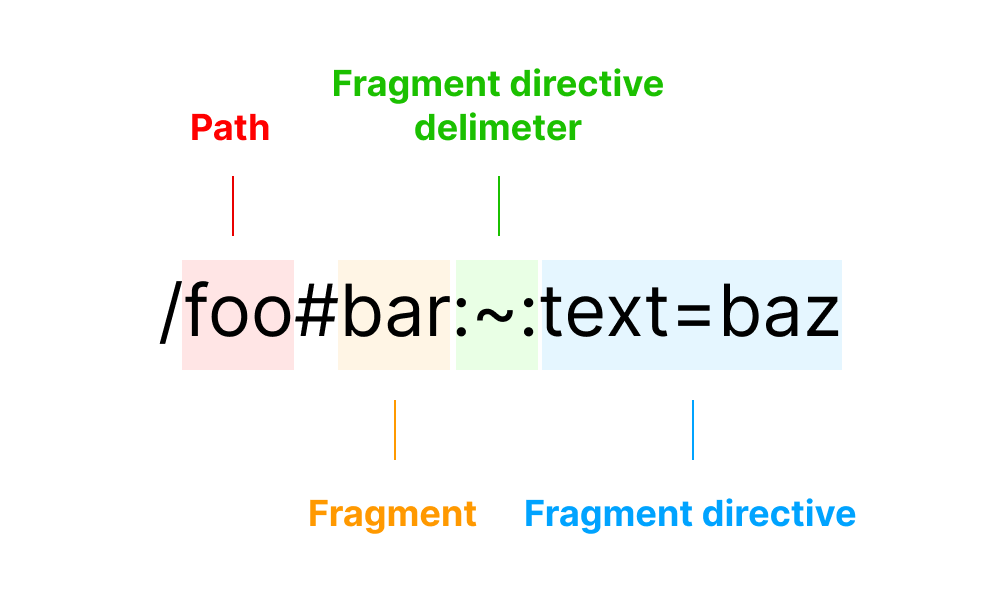 Visualization of the URL `/foo#bar:~:text=baz` where “foo” is highlighted as the path, “bar” as the fragment, “:~:” as the fragment directive delimeter, and “text=baz” as the fragment directive. 