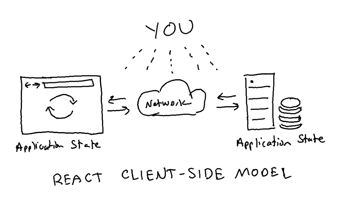 Hand drawing of a browser on the left, a server + database on the right, and a network in between them. It has the word “YOU” connected to the network transaction happening, indicating you are responsible for syncing state between React and your application.