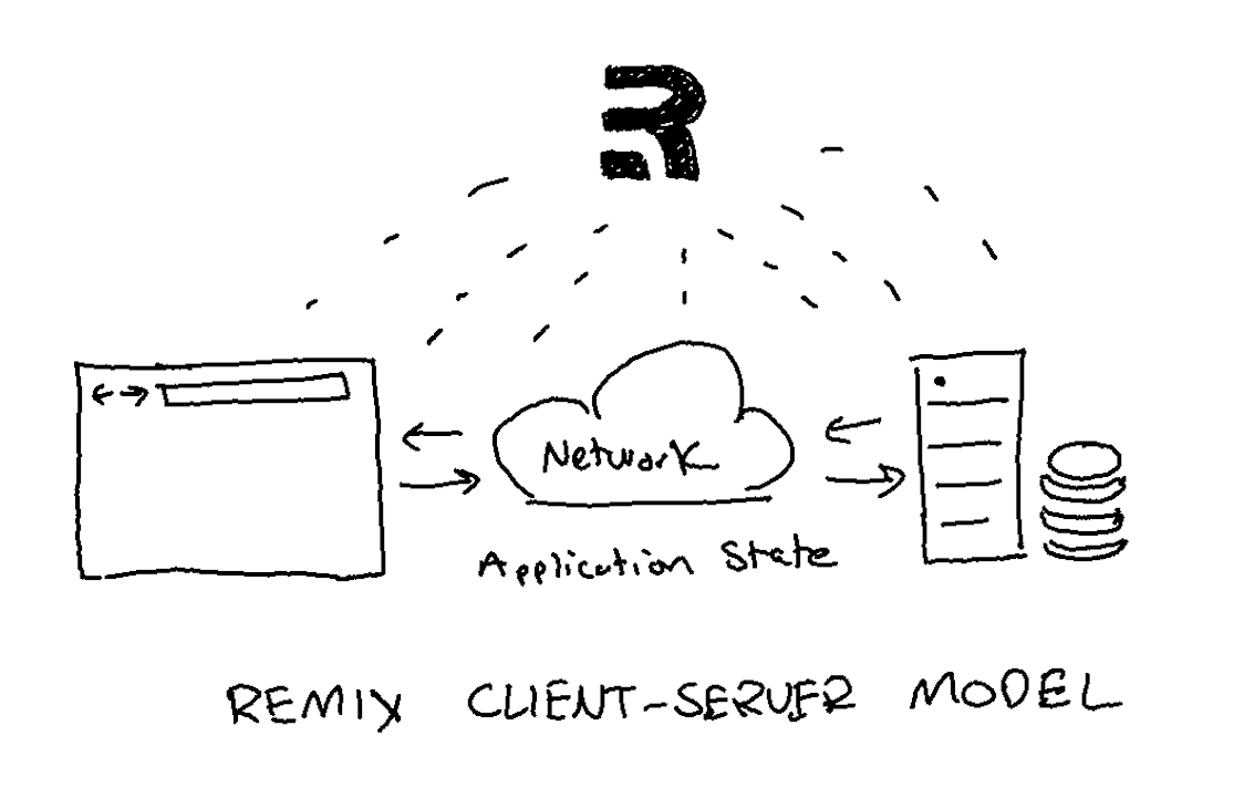 Hand drawing of a browser on the left, a server + database on the right, and a network in between them. It has the Remix logo connected to the network transaction happening, illustrating how Remix helps keep application state in sync from client, across the network, to server + database.