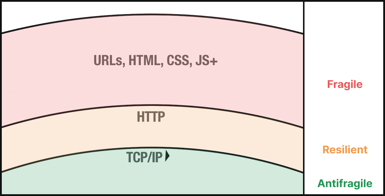 A stack of three layers, from bottom to top: TCP/IP, HTTP, and then URLs, HTML, CSS, JS+ all in one layer. The bottom layer is labeled 'Antifragile', the next is 'Resilient' and the top layer is labeled 'Fragile'.