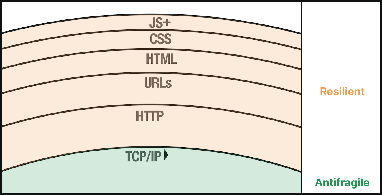 A stack of six layers, from bottom to top: TCP/IP, HTTP, URLs, HTML, CSS, JS+, with the bottom layer being labeled as 'Antifragile' and the other 5 layers labeled as 'Resilient'.