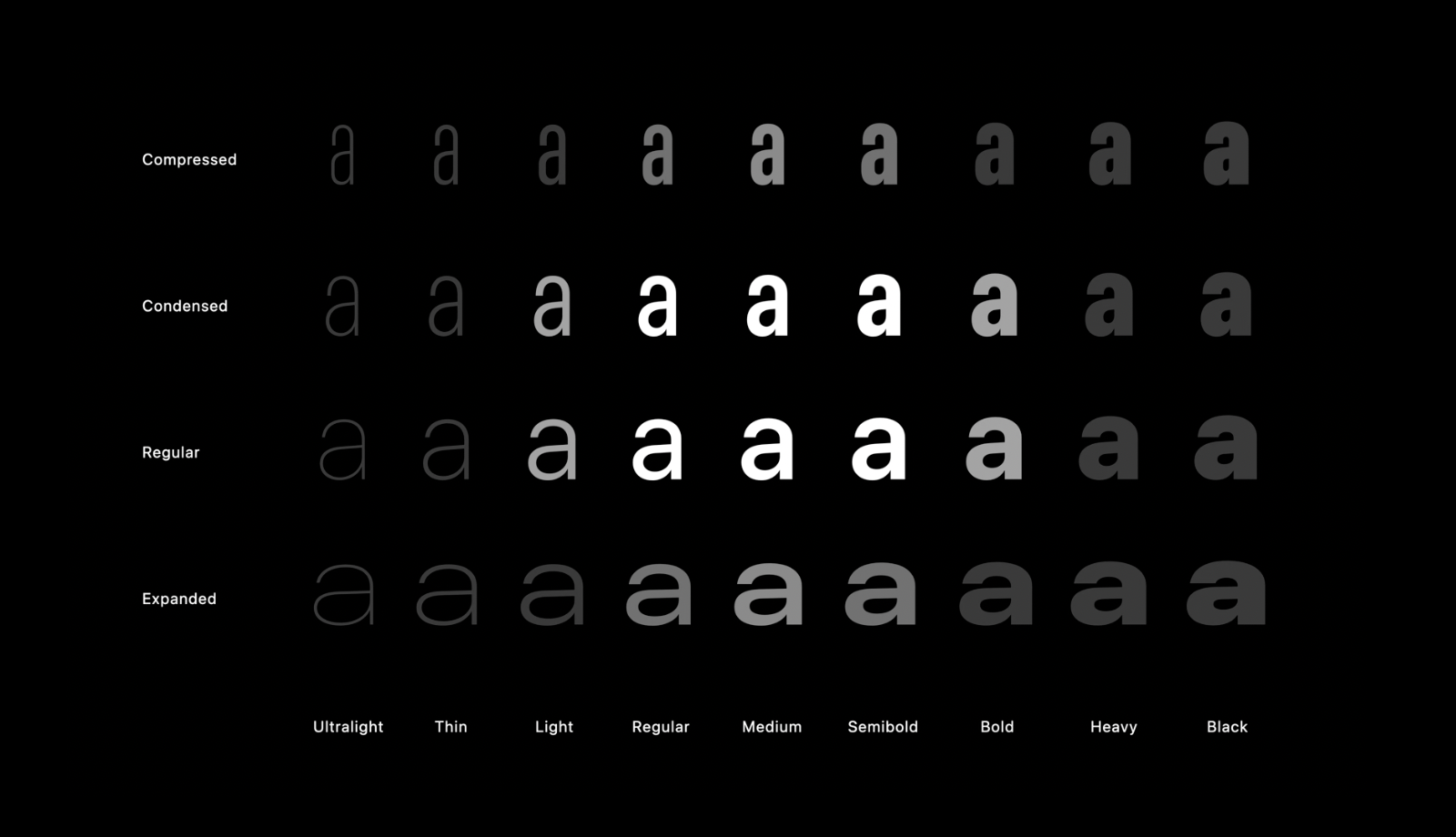 A 9x4 grid of the letter 'a' set in San Francisco but in varying weights and families, with a radial emphasis in opacity from the middle outwards to the edges.