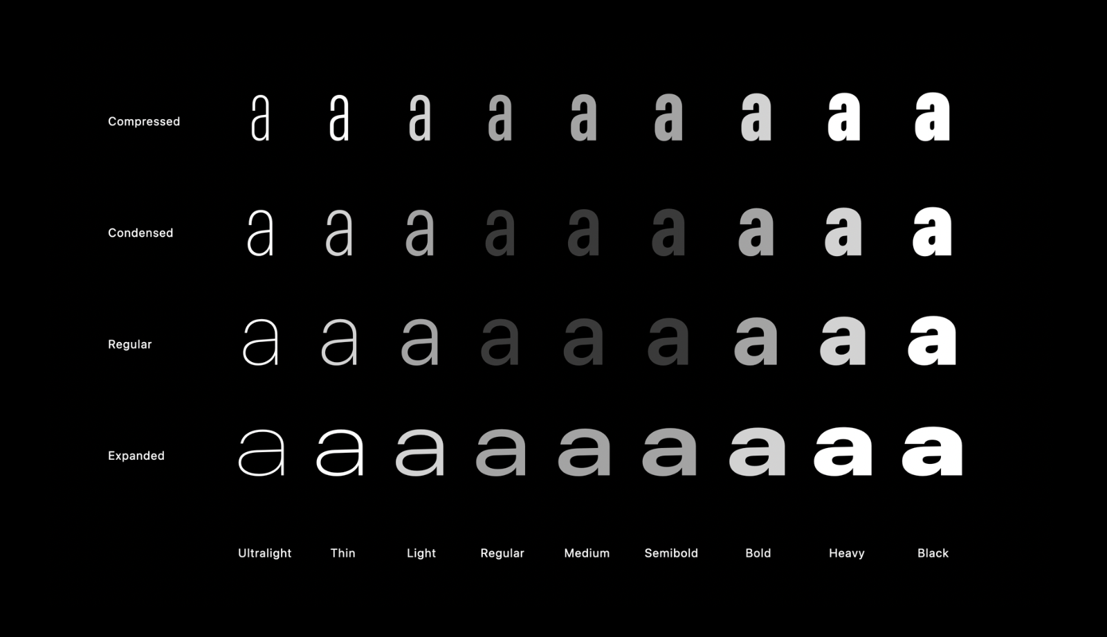 A 9x4 grid of the letter 'a' set in San Francisco but in varying weights and families, with a radial emphasis in opacity from the outside inward to the middle.