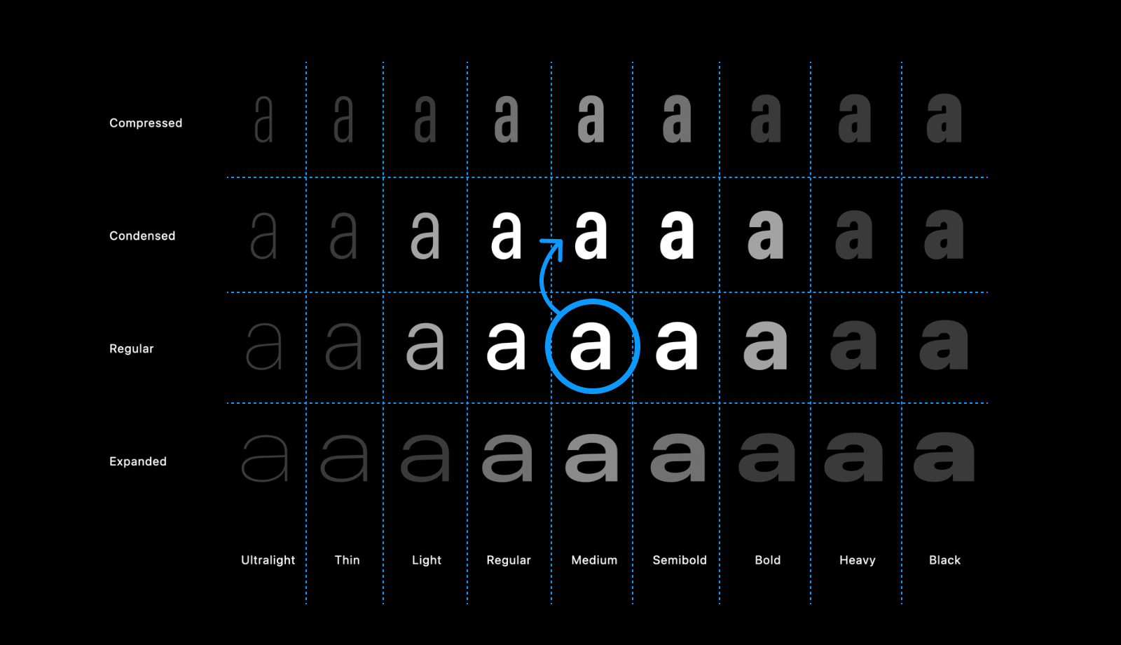 A 9x4 grid of the letter 'a' set in San Francisco but in varying weights and families. The middle letter 'a' is highlighted and has an arrow drawn to an adjacent cell in the row above it.