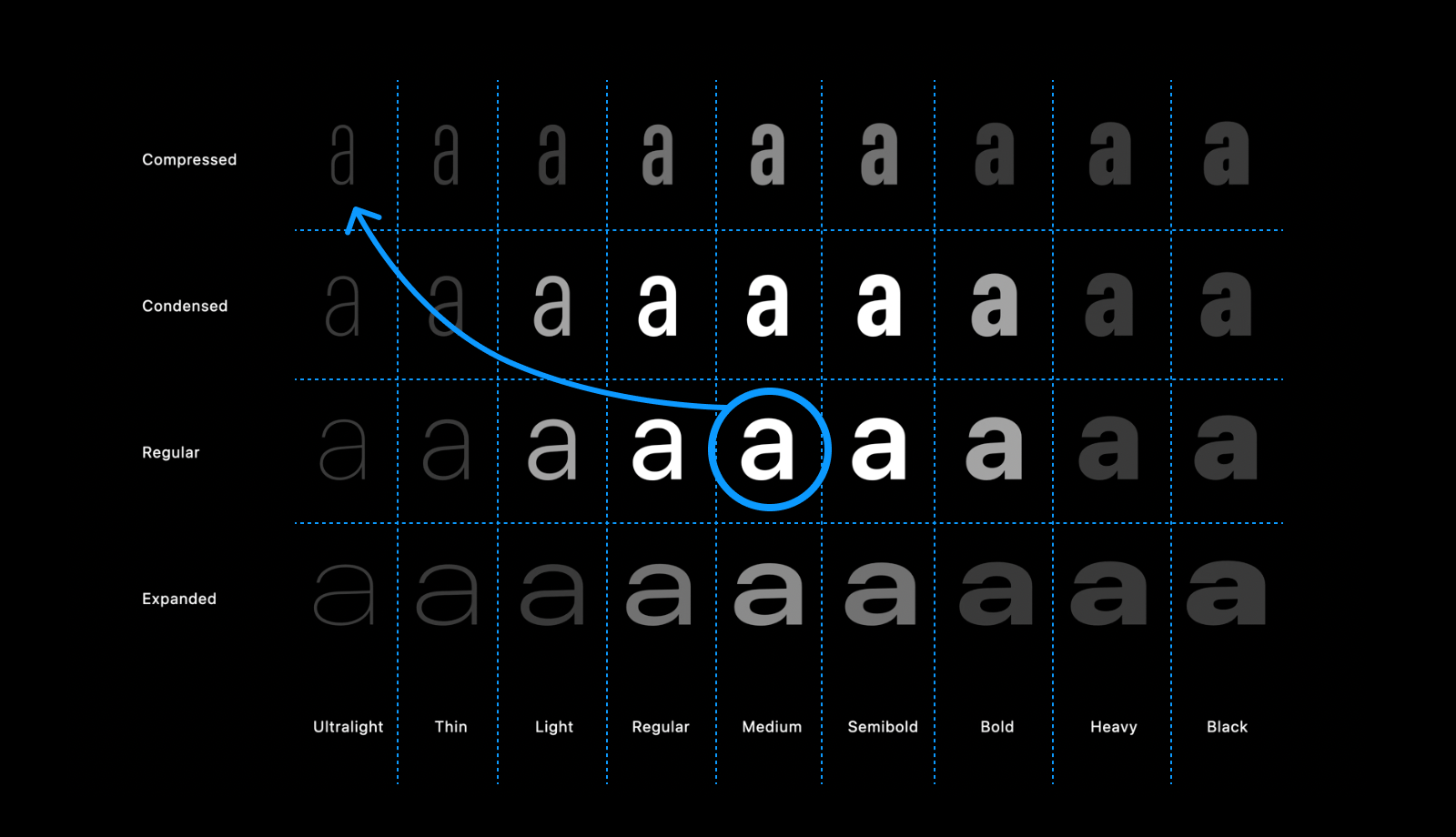 A 9x4 grid of the letter 'a' set in San Francisco but in varying weights and families. The middle letter 'a' is highlighted and has an arrow drawn to the furthest most cell three columns up and four columns over.