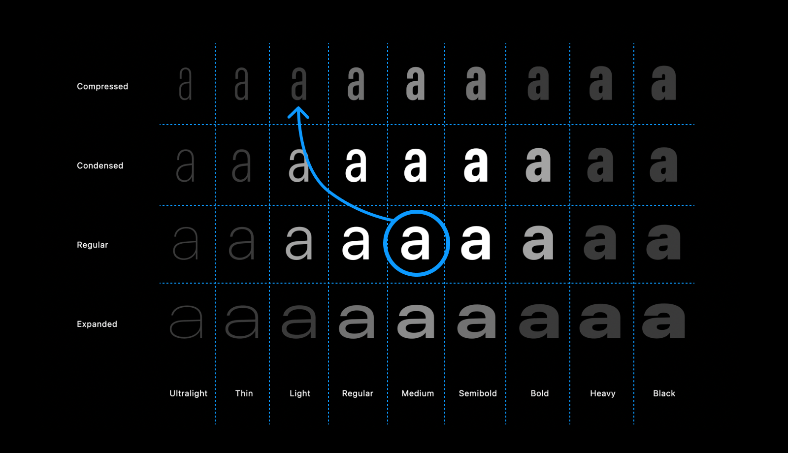 A 9x4 grid of the letter 'a' set in San Francisco but in varying weights and families. The middle letter 'a' is highlighted and has an arrow drawn across adjacent cells two rows above it and two columns to the left.