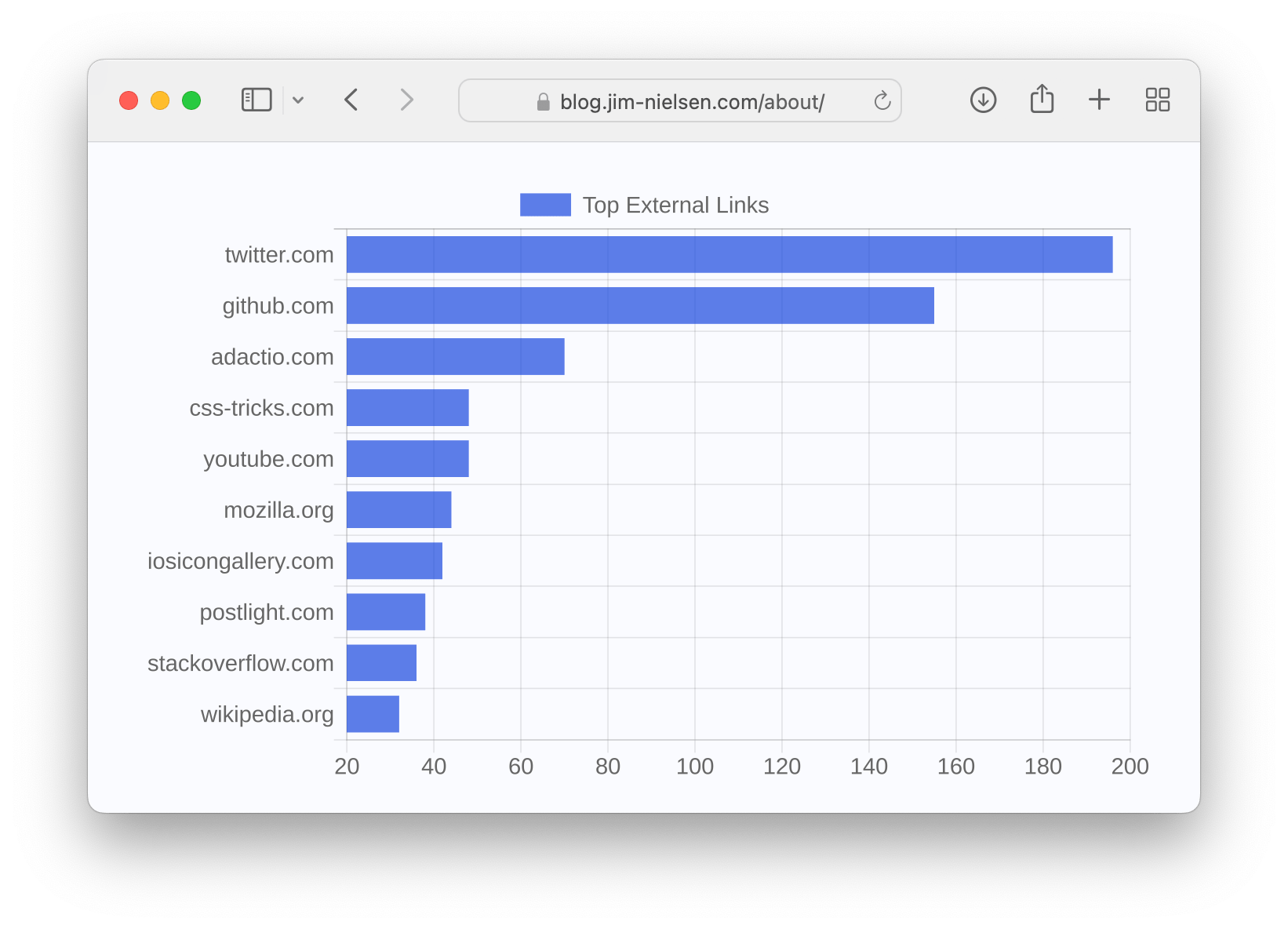 A bar chart showing the highest recurring external links.