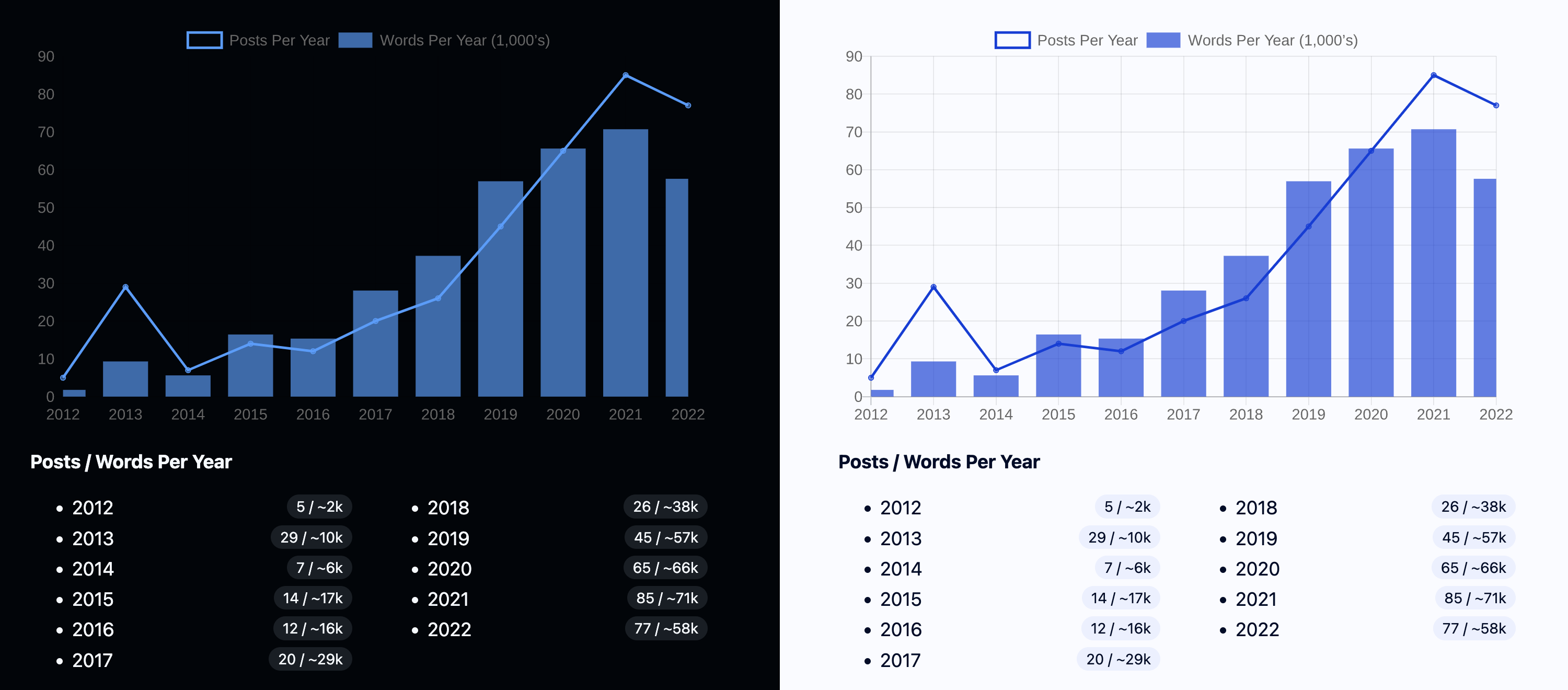 Two identical bar charts side by side, one in dark mode the other in light mode.