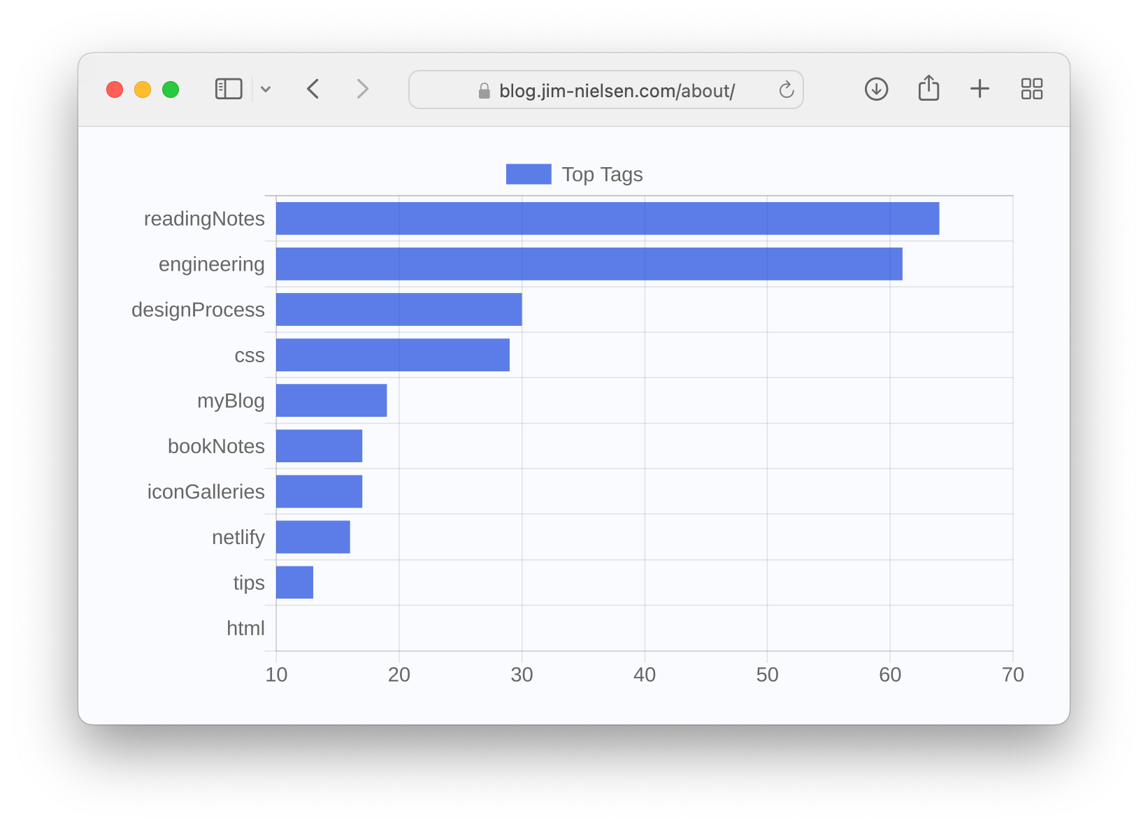 A bar chart showing the most common tags by occurence.