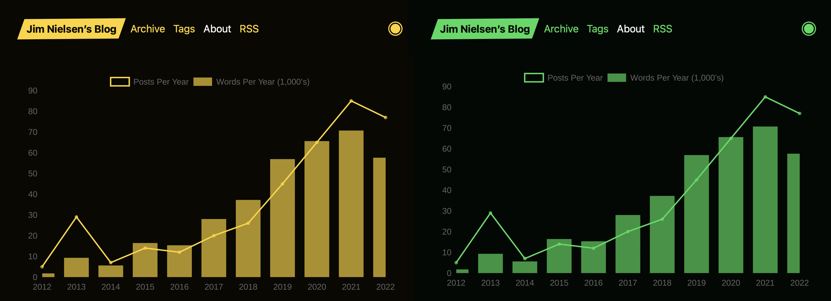 Two identical bar charts side by side in dark mode, one colored yellow the other green.