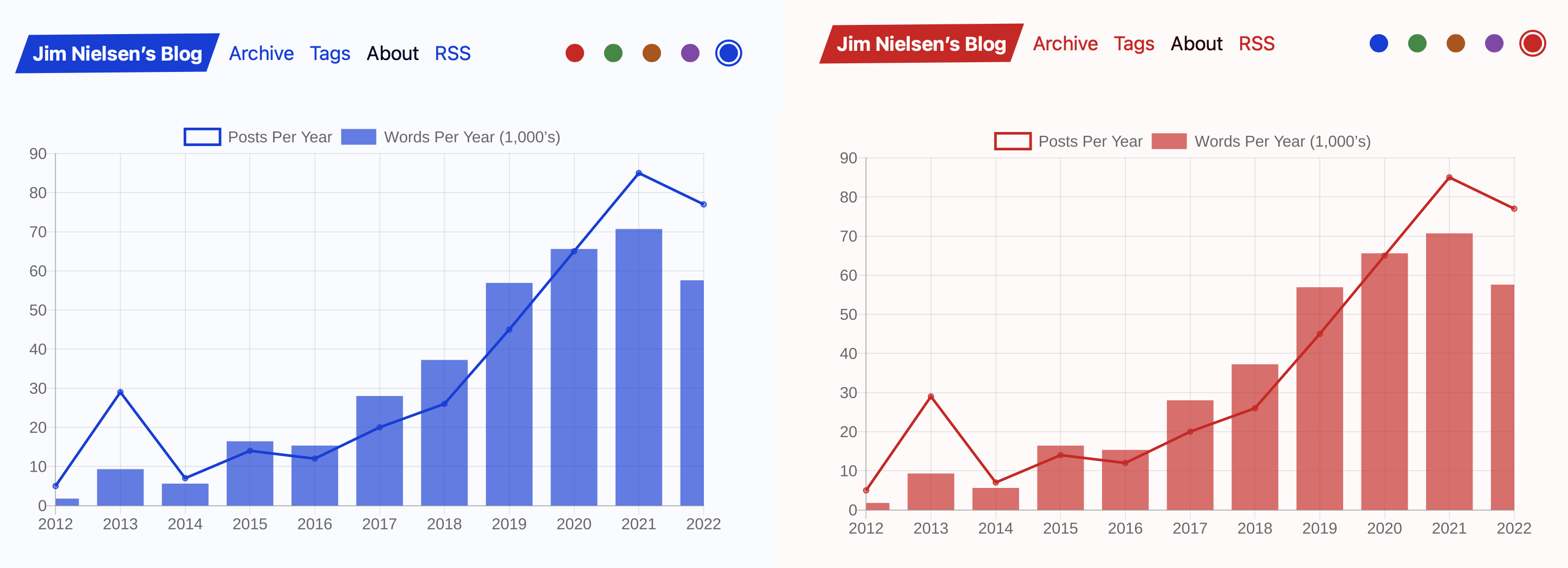 Two identical bar charts side by side in light mode, one colored blue the other red.