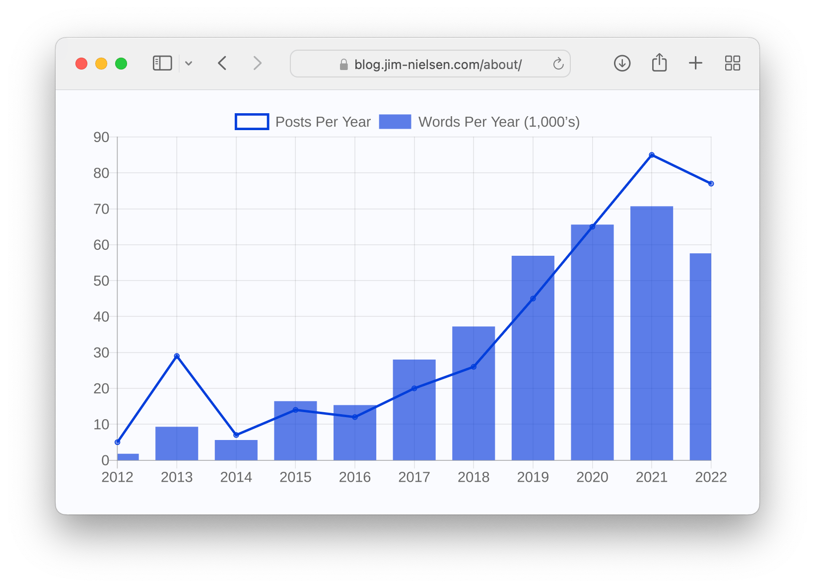 A bar and line chart showing an increase in posts per year and words written per year from 2012 to 2022.