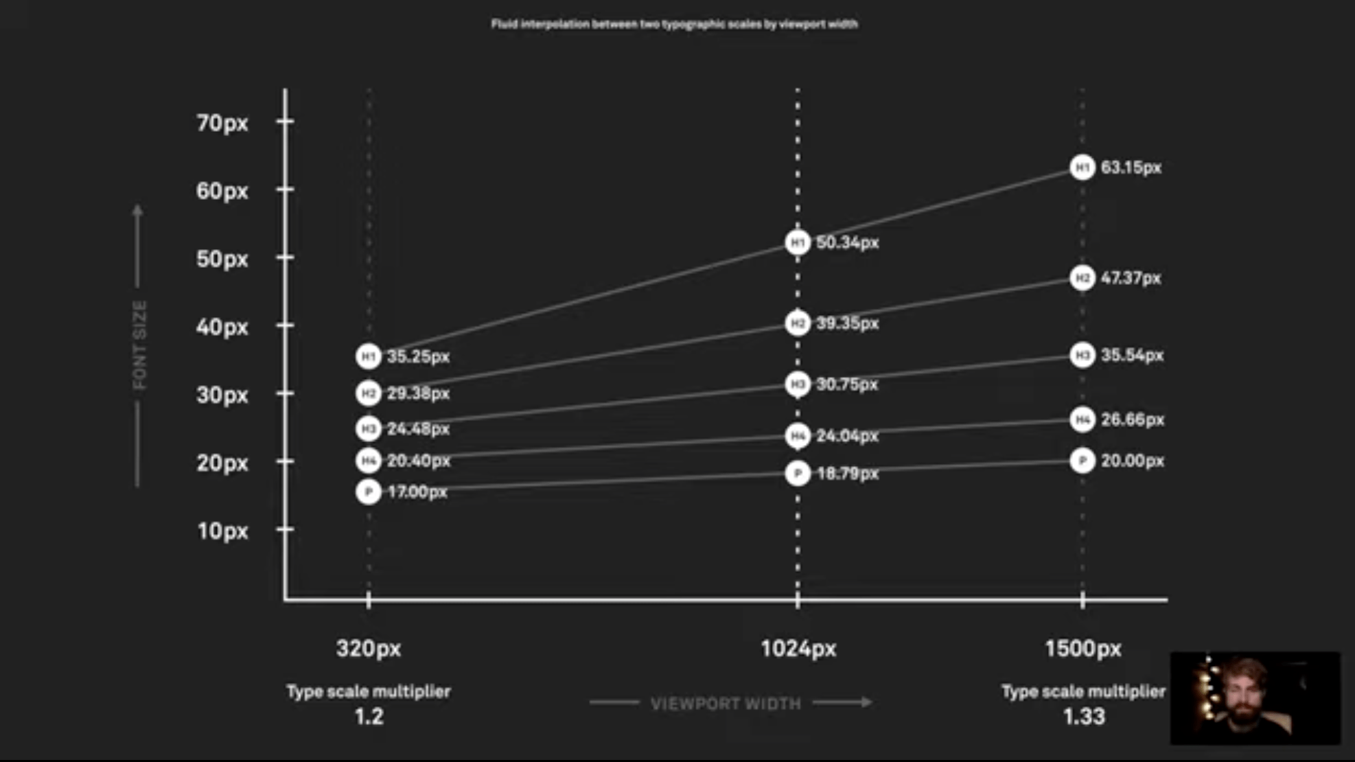 Screenshot from a presentation about Utopia showing how, with a formula for dynamic type sizing, you can derive type sizes at any viewport width.