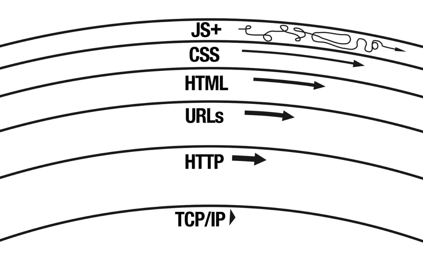 Illustration of the layers that make up the web, with TCIP/IP on the bottom, then HTTP, then URLs, then HTML, then CSS, with JS on top.
