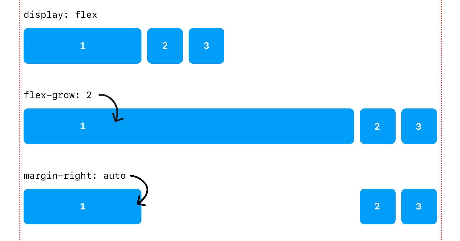 Illustration showing three flexbox layouts. The first is normal `display: flex`. The second shows the first element with a `grow: 2` rule making it fill the remaining space in its container. The third shows the first element with `margin: auto` making the space between elements become justified.