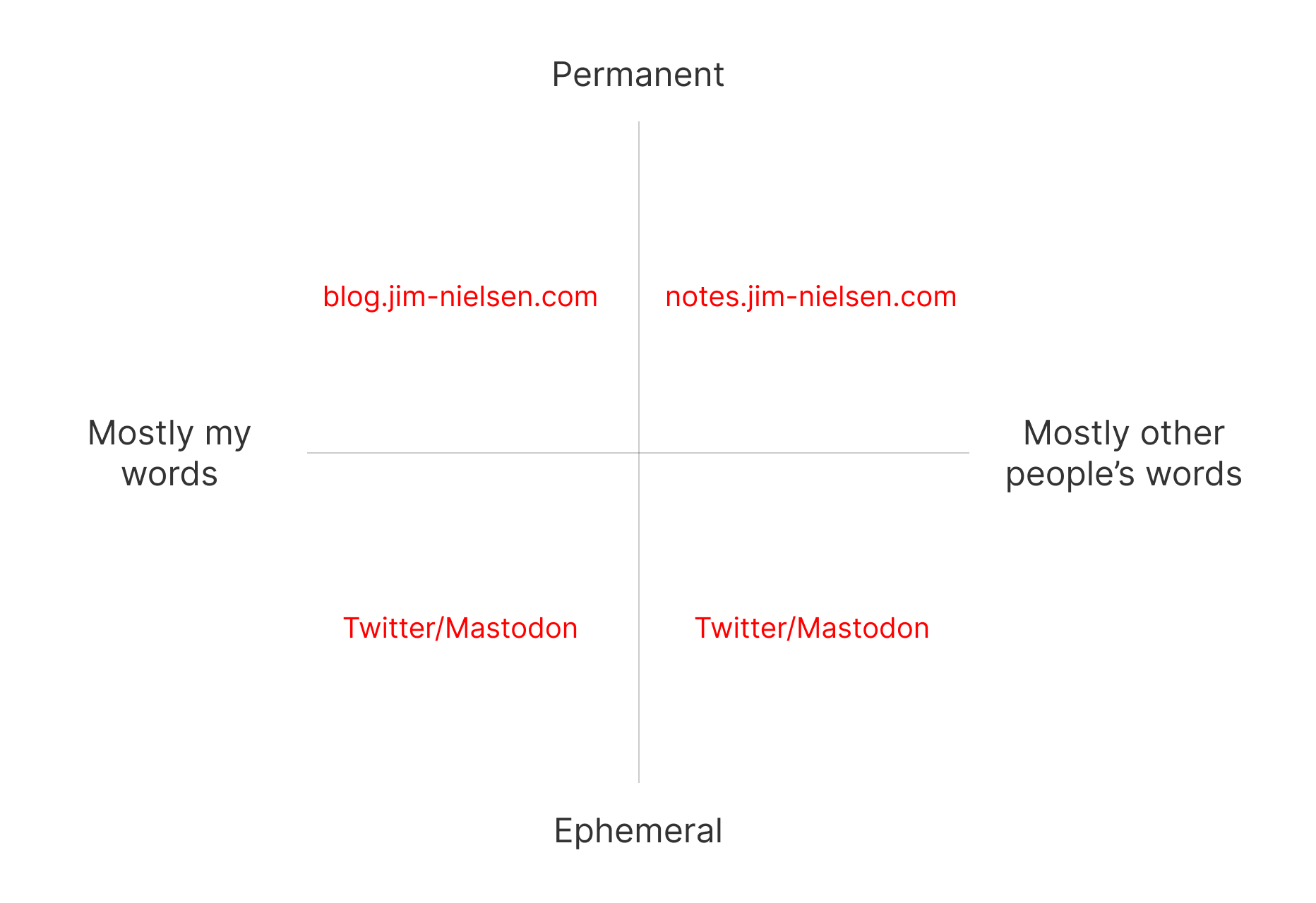 A quadrant with “Permancence” as the north label, “Mostly other people’s words” as the east label, “Ephemeral” as the south label, and “Mostly my words” as the west labe. In the upper left is `blog.jim-nielsen.com`, upper right is `notes.jim-nielsen.com` and the two lower quadrants are both “twitter/mastodon”.